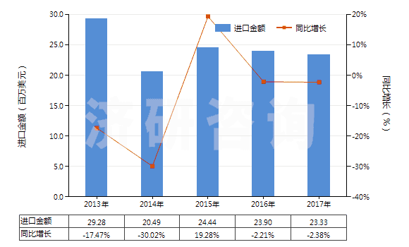 2013-2017年中國(guó)橡膠制的外底及鞋跟(HS64062010)進(jìn)口總額及增速統(tǒng)計(jì)